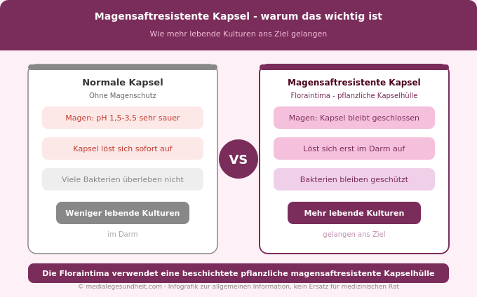 Magensaftresistente Kapsel Probiotika Vorteil Vergleich Floraintima Infografik