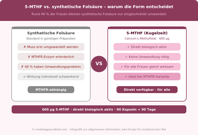 5-MTHF vs Folsäure MTHFR Vergleich Schwangerschaft Bioverfügbarkeit Infografik
