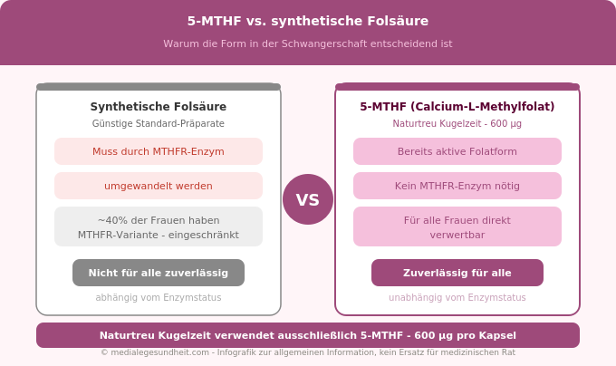 5-MTHF vs Folsäure MTHFR Vergleich Schwangerschaft Bioverfügbarkeit Infografik