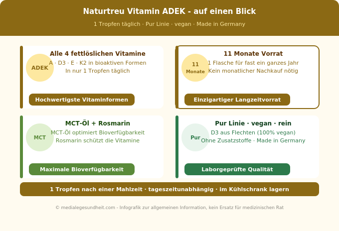 Naturtreu Vitamin ADEK Inhaltsstoffe Tropfen fettlösliche Vitamine vegan Infografik