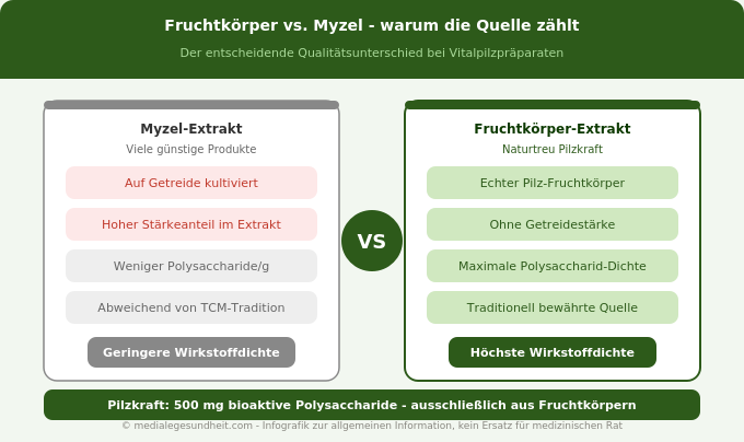 Fruchtkörper vs Myzel Vitalpilze Polysaccharide Beta-Glucane Qualität Vergleich Infografik