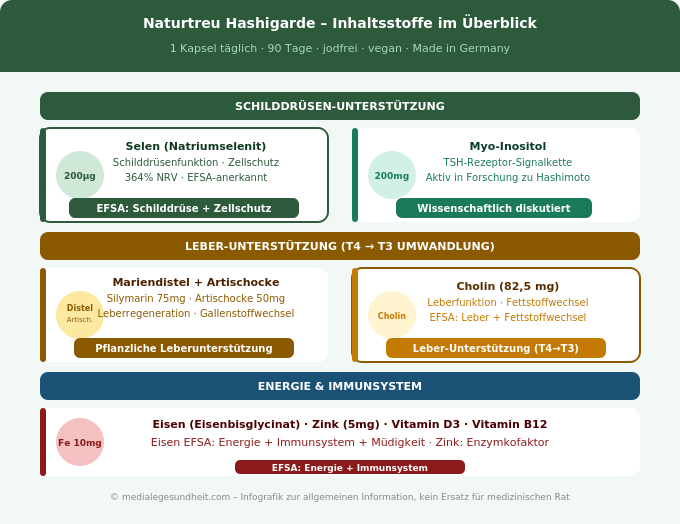Naturtreu Hashigarde Inhaltsstoffe Selen Myo-Inositol Mariendistel Cholin Übersicht Infografik