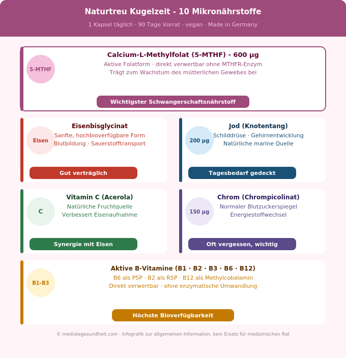 Naturtreu Kugelzeit 10 Inhaltsstoffe Schwangerschaft Folsäure 5-MTHF Eisen Jod Infografik
