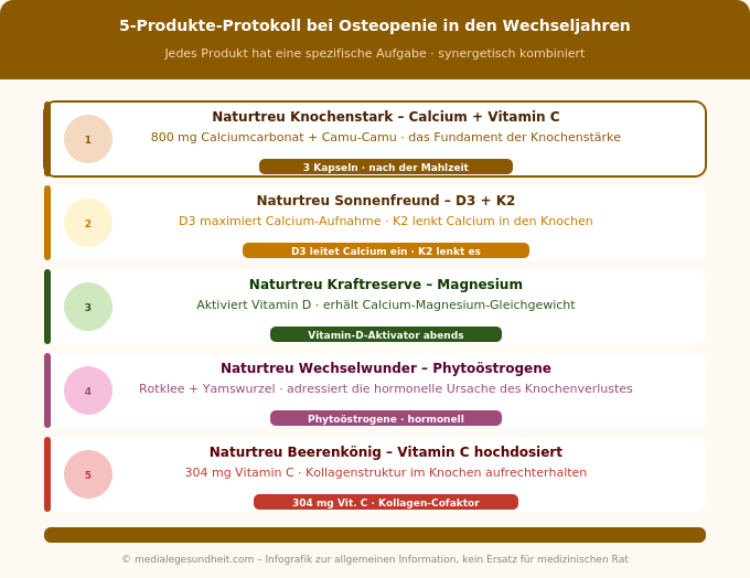 Osteopenie Wechseljahre Protokoll Knochenstark Sonnenfreund Kraftreserve Naturtreu Infografik
