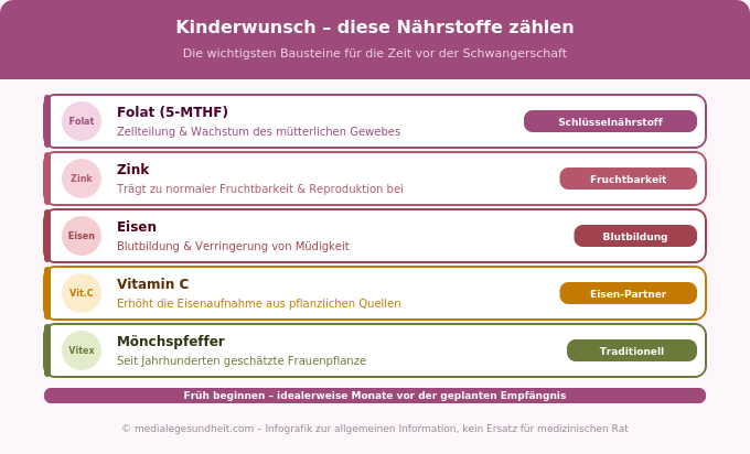 Kinderwunsch Mikronährstoffe Folat Zink Eisen Vitamin C Mönchspfeffer Infografik